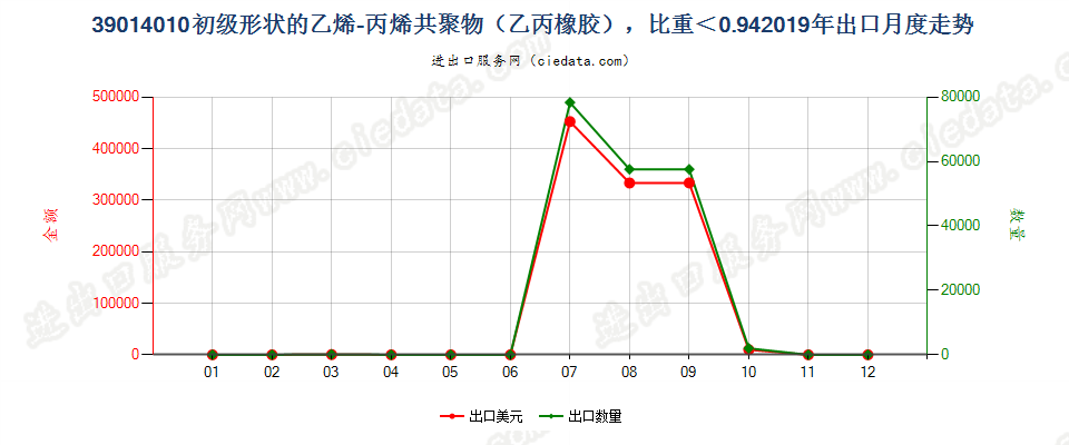 39014010初级形状的乙烯-丙烯共聚物（乙丙橡胶），比重＜0.94出口2019年月度走势图