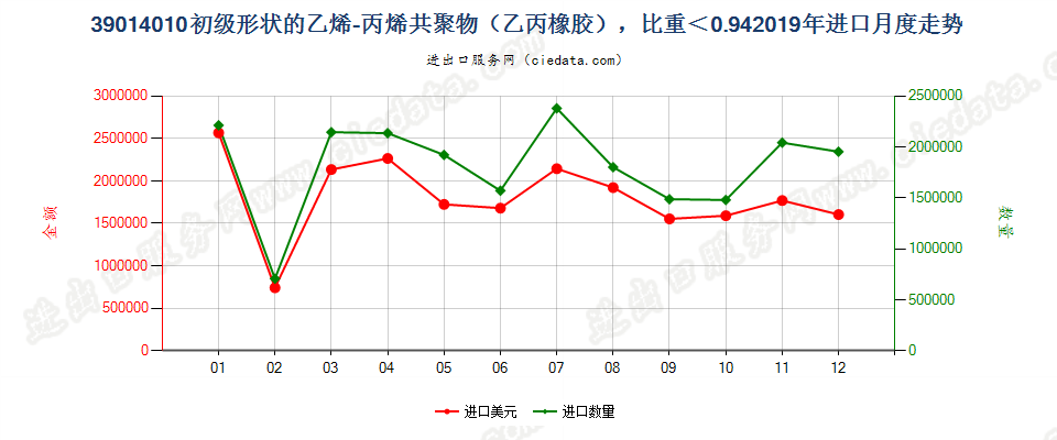 39014010初级形状的乙烯-丙烯共聚物（乙丙橡胶），比重＜0.94进口2019年月度走势图