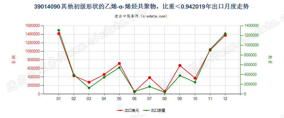 39014090其他初级形状的乙烯-α-烯烃共聚物，比重＜0.94出口2019年月度走势图