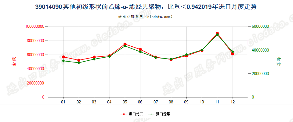 39014090其他初级形状的乙烯-α-烯烃共聚物，比重＜0.94进口2019年月度走势图