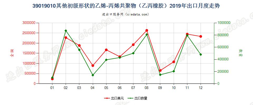 39019010其他初级形状的乙烯-丙烯共聚物（乙丙橡胶）出口2019年月度走势图