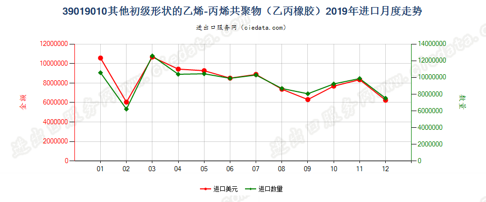 39019010其他初级形状的乙烯-丙烯共聚物（乙丙橡胶）进口2019年月度走势图