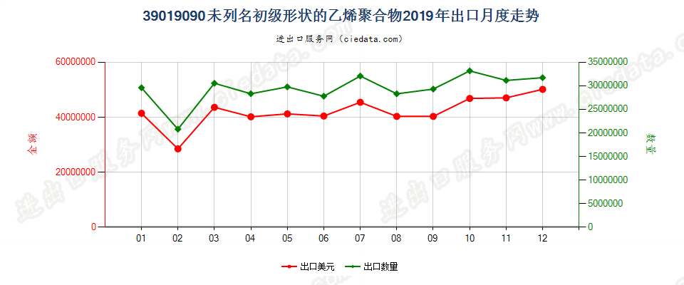 39019090未列名初级形状的乙烯聚合物出口2019年月度走势图