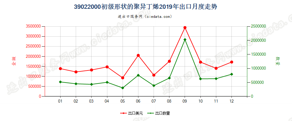 39022000初级形状的聚异丁烯出口2019年月度走势图