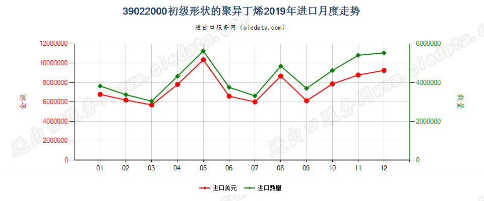 39022000初级形状的聚异丁烯进口2019年月度走势图