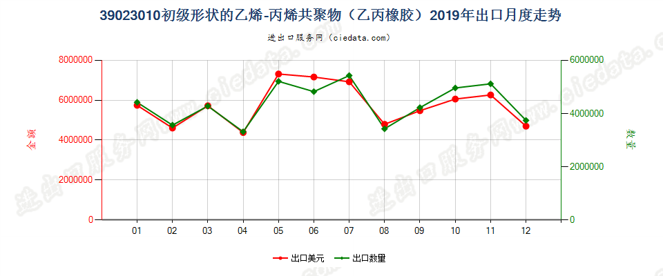 39023010初级形状的乙烯-丙烯共聚物（乙丙橡胶）出口2019年月度走势图