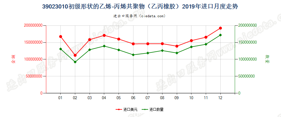 39023010初级形状的乙烯-丙烯共聚物（乙丙橡胶）进口2019年月度走势图