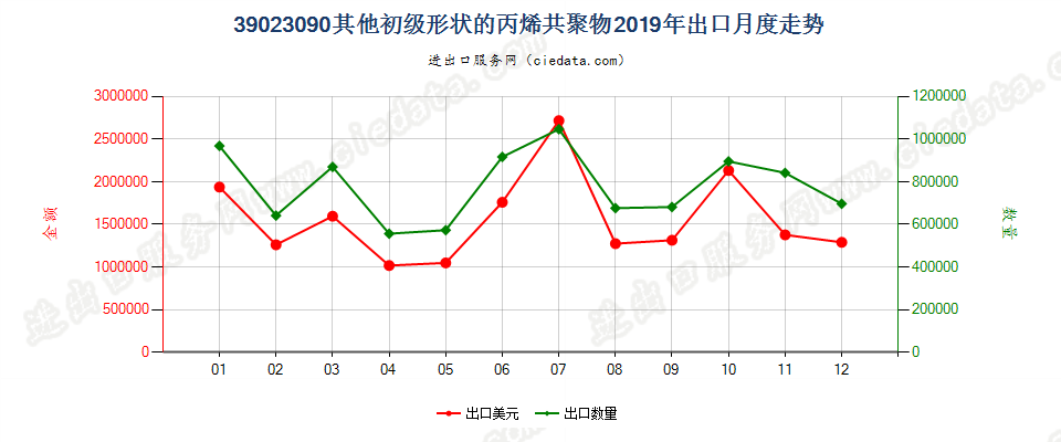 39023090其他初级形状的丙烯共聚物出口2019年月度走势图