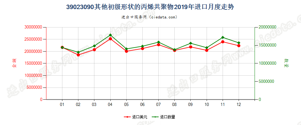 39023090其他初级形状的丙烯共聚物进口2019年月度走势图