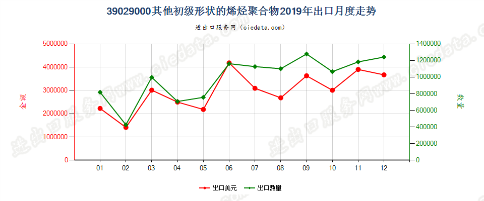 39029000其他初级形状的烯烃聚合物出口2019年月度走势图