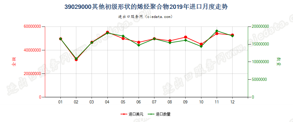 39029000其他初级形状的烯烃聚合物进口2019年月度走势图