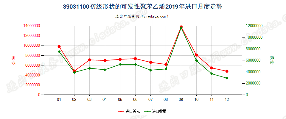 39031100初级形状的可发性聚苯乙烯进口2019年月度走势图