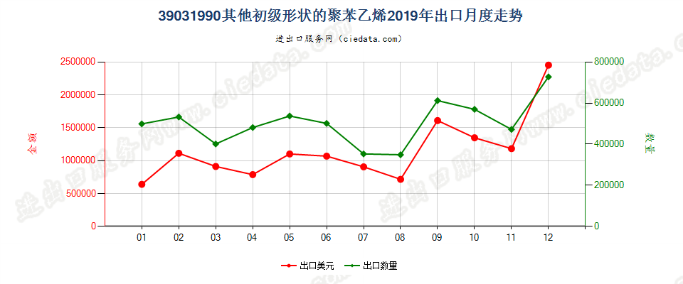 39031990其他初级形状的聚苯乙烯出口2019年月度走势图