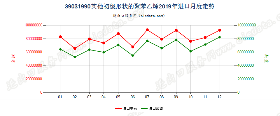 39031990其他初级形状的聚苯乙烯进口2019年月度走势图