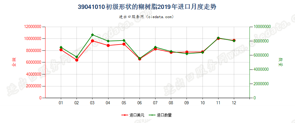 39041010初级形状的糊树脂进口2019年月度走势图