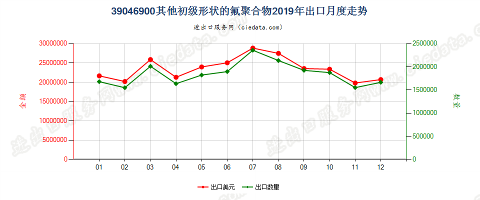 39046900其他初级形状的氟聚合物出口2019年月度走势图