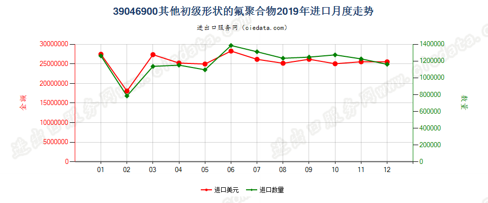 39046900其他初级形状的氟聚合物进口2019年月度走势图