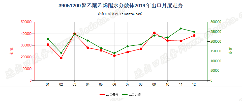 39051200聚乙酸乙烯酯水分散体出口2019年月度走势图