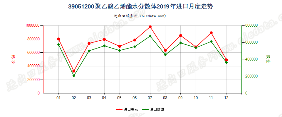 39051200聚乙酸乙烯酯水分散体进口2019年月度走势图