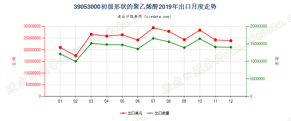 39053000初级形状的聚乙烯醇出口2019年月度走势图