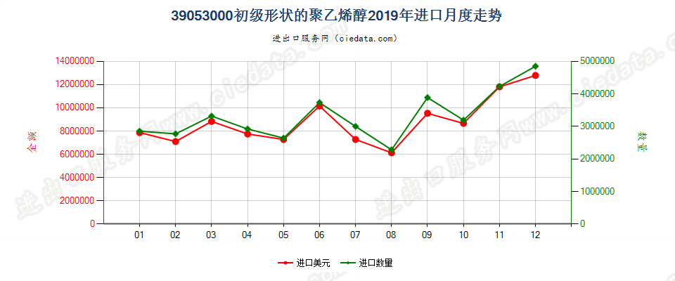 39053000初级形状的聚乙烯醇进口2019年月度走势图