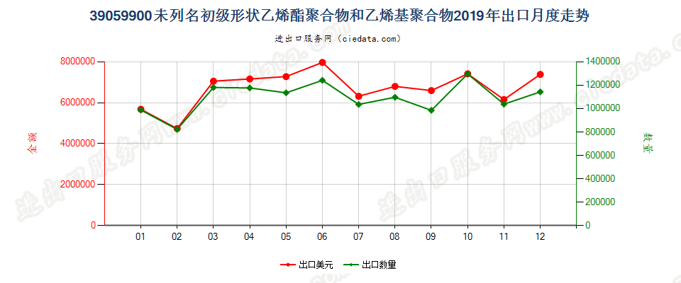 39059900未列名初级形状乙烯酯聚合物和乙烯基聚合物出口2019年月度走势图