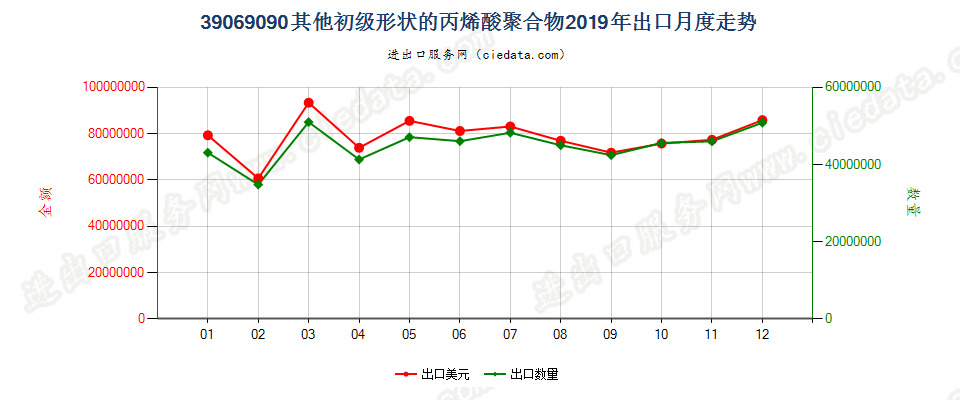 39069090其他初级形状的丙烯酸聚合物出口2019年月度走势图