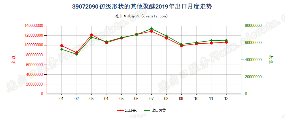 39072090(2022STOP)初级形状的其他聚醚出口2019年月度走势图