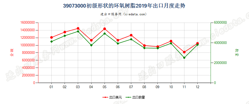 39073000初级形状的环氧树脂出口2019年月度走势图