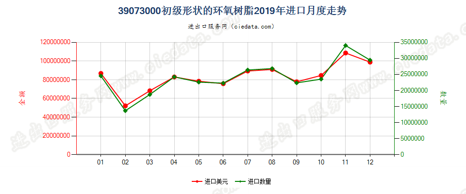 39073000初级形状的环氧树脂进口2019年月度走势图