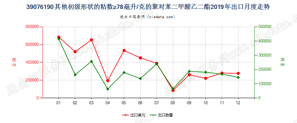 39076190其他初级形状的粘数≥78毫升/克的聚对苯二甲酸乙二酯出口2019年月度走势图