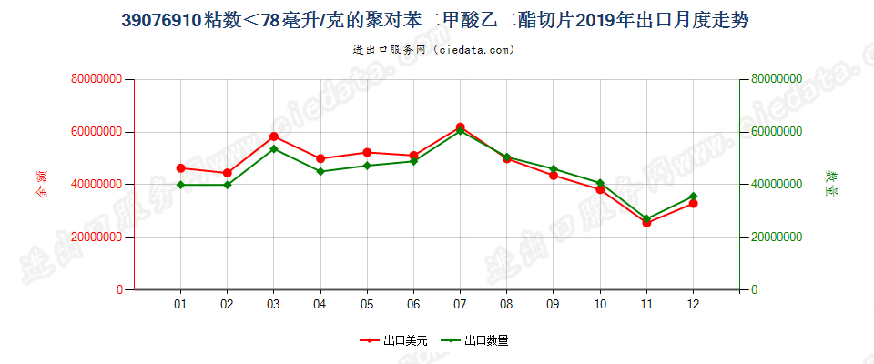 39076910粘数＜78毫升/克的聚对苯二甲酸乙二酯切片出口2019年月度走势图