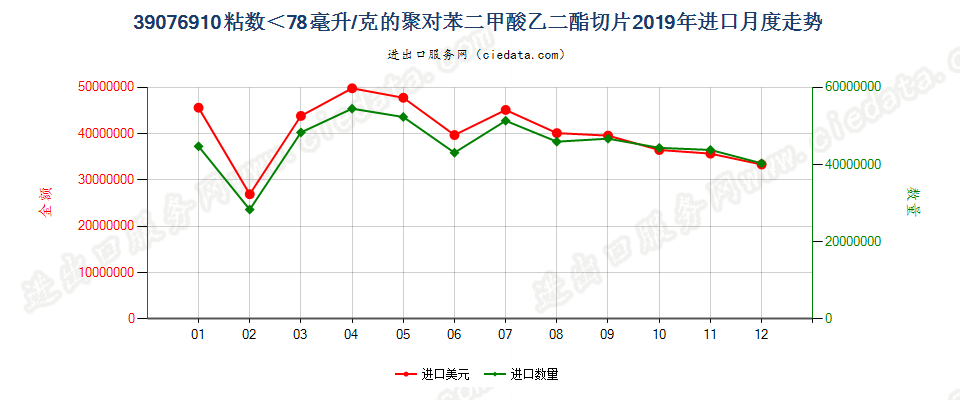 39076910粘数＜78毫升/克的聚对苯二甲酸乙二酯切片进口2019年月度走势图