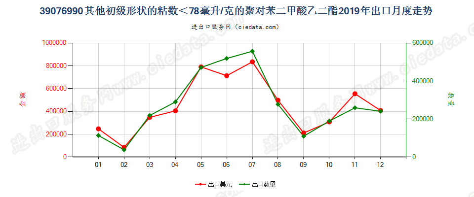 39076990其他初级形状的粘数＜78毫升/克的聚对苯二甲酸乙二酯出口2019年月度走势图