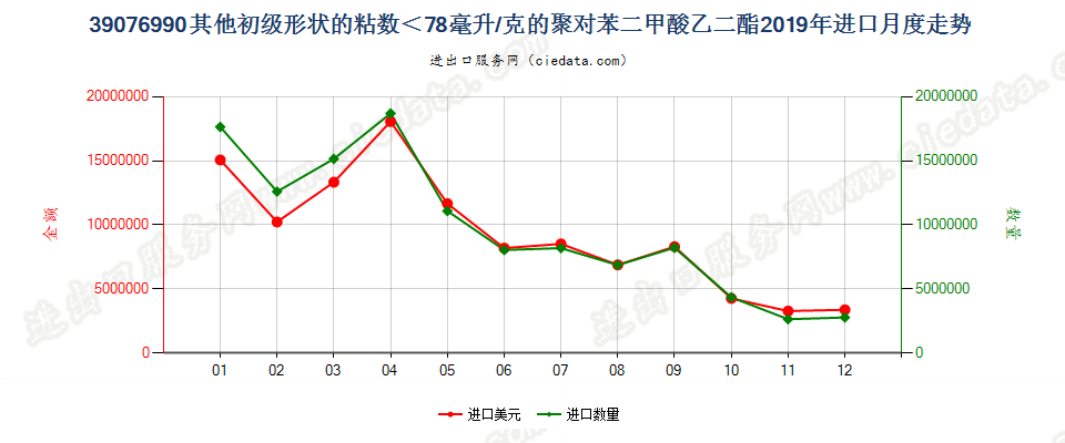 39076990其他初级形状的粘数＜78毫升/克的聚对苯二甲酸乙二酯进口2019年月度走势图