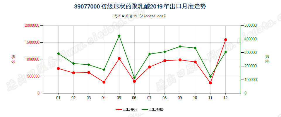 39077000初级形状的聚乳酸出口2019年月度走势图