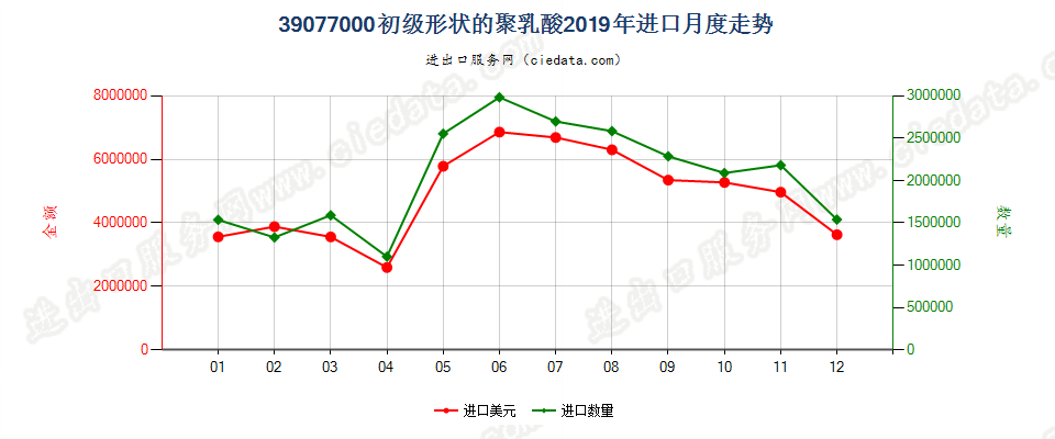 39077000初级形状的聚乳酸进口2019年月度走势图