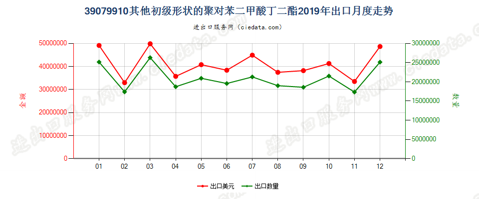 39079910其他初级形状的聚对苯二甲酸丁二酯出口2019年月度走势图