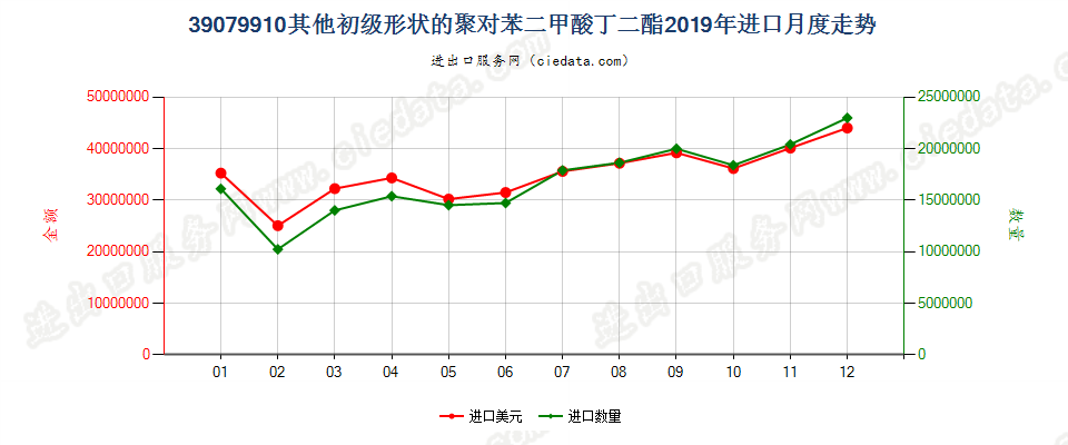 39079910其他初级形状的聚对苯二甲酸丁二酯进口2019年月度走势图