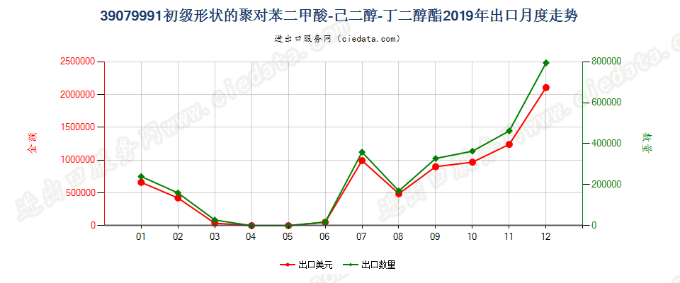 39079991初级形状的聚对苯二甲酸-己二醇-丁二醇酯出口2019年月度走势图