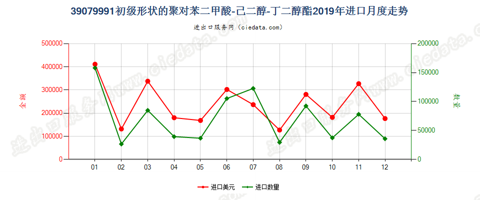 39079991初级形状的聚对苯二甲酸-己二醇-丁二醇酯进口2019年月度走势图