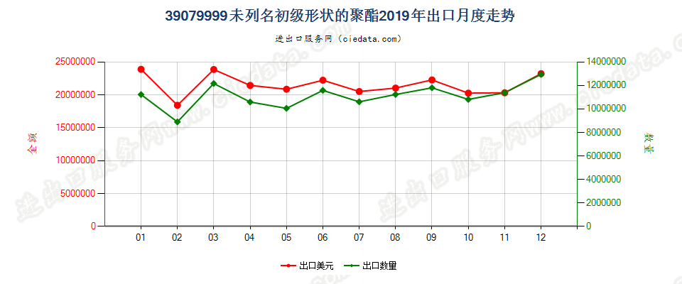 39079999未列名初级形状的聚酯出口2019年月度走势图