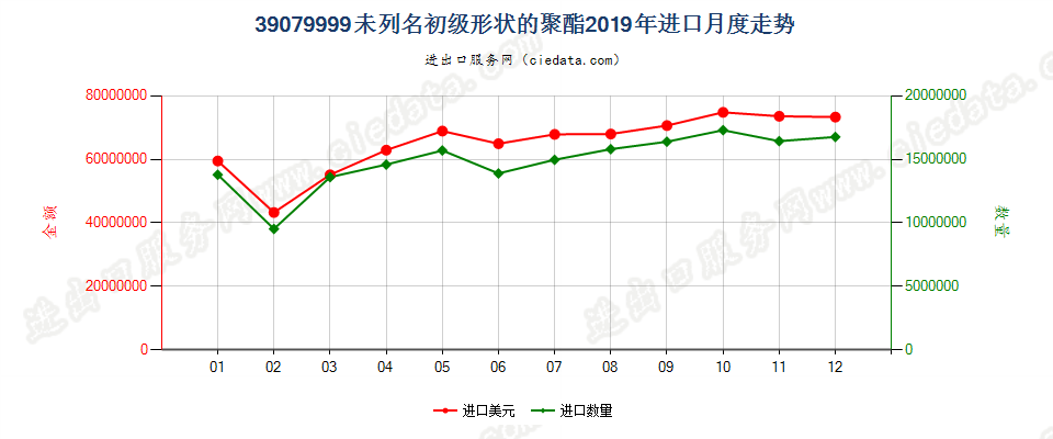 39079999未列名初级形状的聚酯进口2019年月度走势图