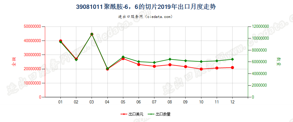 39081011聚酰胺-6，6的切片出口2019年月度走势图