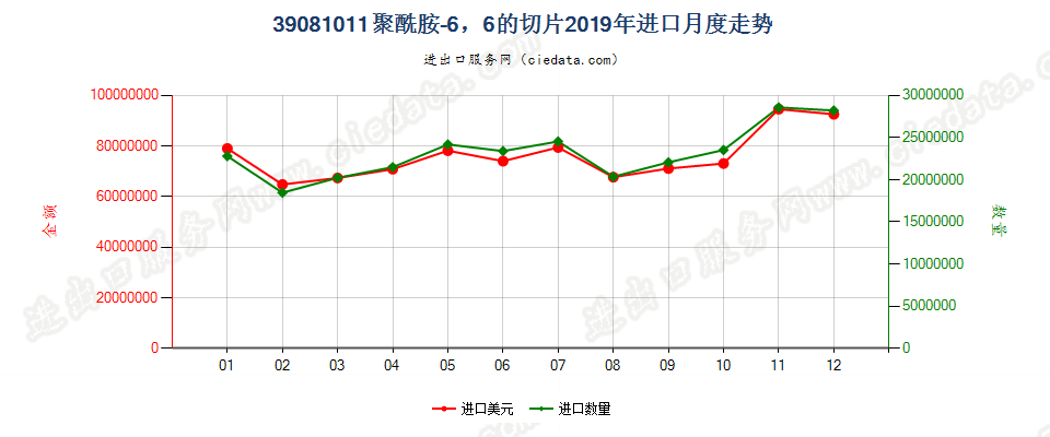 39081011聚酰胺-6，6的切片进口2019年月度走势图