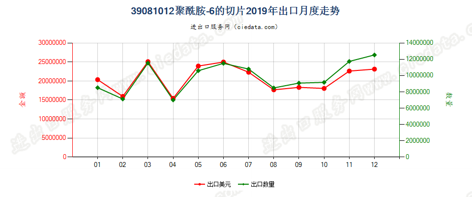 39081012聚酰胺-6的切片出口2019年月度走势图