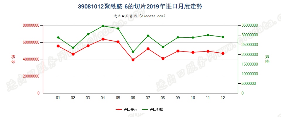 39081012聚酰胺-6的切片进口2019年月度走势图