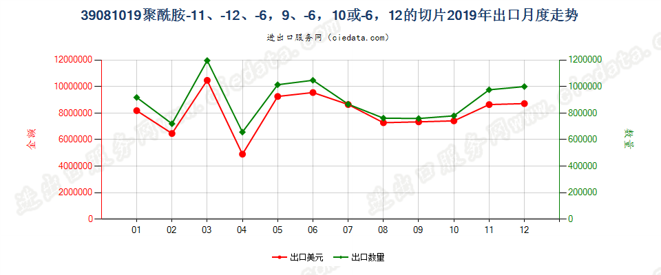 39081019聚酰胺-11、-12、-6，9、-6，10或-6，12的切片出口2019年月度走势图