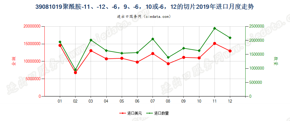 39081019聚酰胺-11、-12、-6，9、-6，10或-6，12的切片进口2019年月度走势图