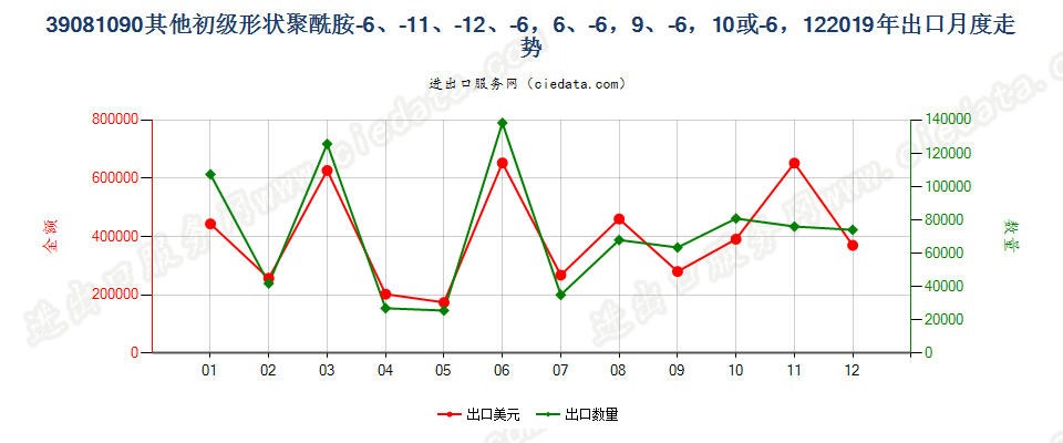 39081090其他初级形状聚酰胺-6、-11、-12、-6，6、-6，9、-6，10或-6，12出口2019年月度走势图